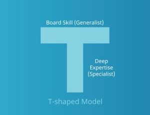 Read more about the article What is a T-Shaped Marketer? Top 10 Skills Required